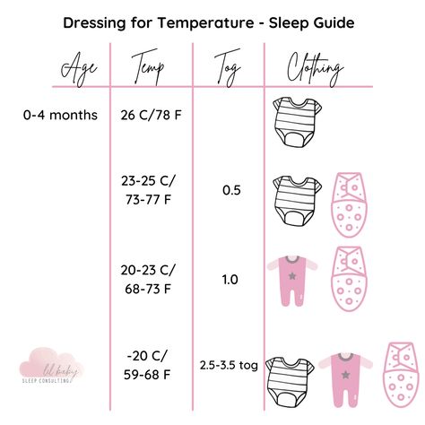 Baby Dressing Guide Temperature, Baby Sleeping Temperature, Temperature Chart, Sleep Guide, Baby Routine, Healthy Sleep Habits, Sleep Clothes, Miracle Baby, Sleep Tips