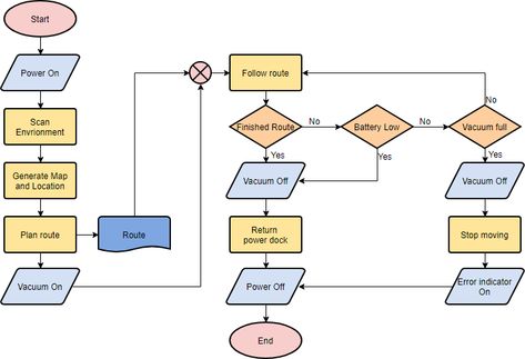 Flowchart example Flowchart Shapes, Process Flow Chart Template, Flowchart Diagram, Business Process Mapping, Process Flow Chart, Process Map, Flow Chart Template, Evacuation Plan, Process Flow