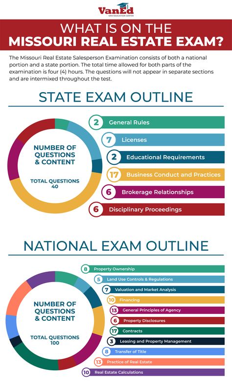 Ever wonder what it takes to pass the Missouri Real Estate Salesperson Exam? Read our latest post with our Study Guide, Practice Questions, & Locations for the MO real estate exam. https://www.vaned.com/blog/missouri-real-estate-exam/ #VanEd #RealEstateEducation #RealEstateSchool #MO #Missouri Real Estate Exam, Real Estate Courses, Real Estate Infographic, Real Estate School, Missouri State University, Typing Skills, Real Estate Salesperson, Real Estate Education, Real Estate License