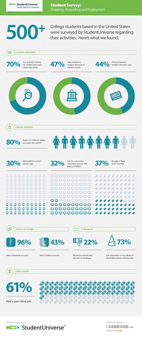 Student Infographic Ecommerce Infographic, Survey Design, Student Survey, Data Dashboard, Information Visualization, Data Visualization Design, Infographic Poster, Human Centered Design, Project Presentation