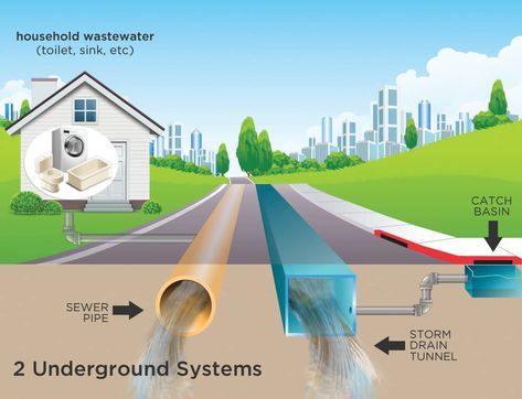 Stormwater Management Report Stormwater Management Design, Management Report, Stormwater Management, Drainage System, Green River, Diy Backdrop, Usa Map, Construction Design, All About Plants