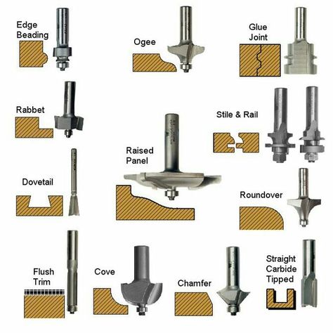 Router Bit Types, Koti Diy, Woodworking Tools Router, Woodworking Tools For Sale, Used Woodworking Tools, Woodworking Tools Workshop, Best Woodworking Tools, Wood Crafting Tools, Woodworking Machinery