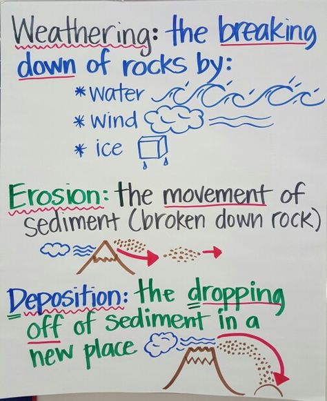 Weathering Anchor Chart Erosion Poster Project, Weathering Anchor Chart, Erosion Anchor Chart 2nd Grade, Sedimentary Rock Anchor Chart, Weathering Erosion Deposition Anchor, Weathering And Erosion Anchor Chart, Earth Science Anchor Charts, Erosion Anchor Chart, Volcano Anchor Chart