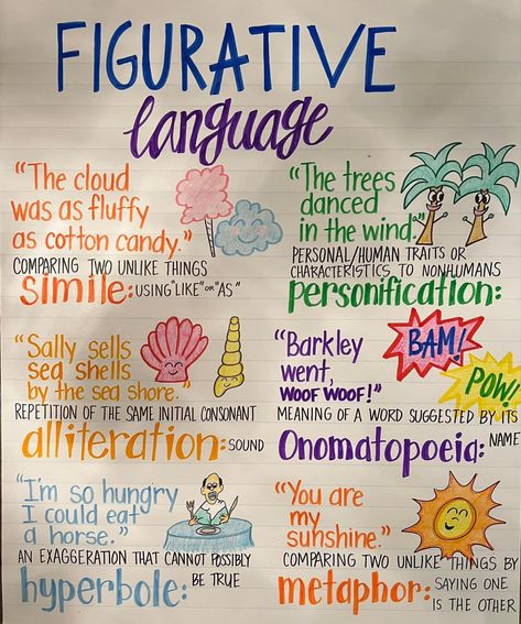 Figurative Language Anchor Chart, Poetry Anchor Chart, Ela Anchor Charts, Bissell Carpet Cleaner, Elementary Classroom Themes, Poetry Unit, Classroom Anchor Charts, Writing Anchor Charts, Elementary Learning