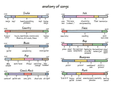 Song structure | Chromatone.center Anatomy Of Songs, Song Structure, Rockin Robin, Train Of Thought, Music Writing, Music Business, Music Theory, Really Funny Memes, Art Stuff