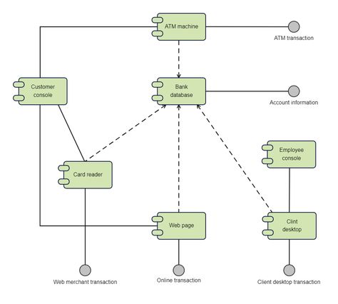 This ATM UML Component Diagram demonstrates how the system components interact for the ATM to function properly. A component diagram depicts how the software's components are organized and interact. This diagram shows the components of a system at a high level. ATM component diagram components can be software or hardware. They could be a database, a user interface, or anything else that aids the operation of the ATM system. Uml Diagram, Diagram Illustration, Component Diagram, Ergonomics Design, High Level, User Interface, Software, Quick Saves