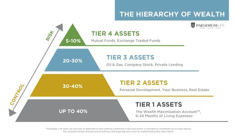 Generational Wealth Quotes, Infinite Banking, Growing Wealth, Wealth Quotes, Generational Wealth, Whole Life Insurance, Term Life Insurance, Business Expense, Build Wealth