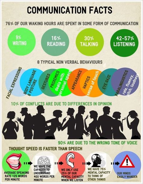 This website was great for better understanding how different communication skills can be used and why they are essential. Verbal Behavior, Effective Communication Skills, Good Listener, Business Communication, Listening Skills, Public Speaking, Life Coaching, Effective Communication, Body Language