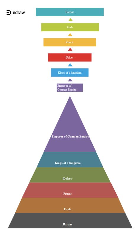 Ancient Germany Royal Taxonomy | EdrawMax Editable Template German Royal Family, 6 Class, Visual Content, Germany, Writing