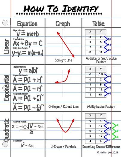 Algebra - Linear, Exponential, Quadratic NOTES/POSTERS by Ottofied Algebra Functions, Algebraic Fractions, Math Study Notes, Algebra Formulas, School Study Ideas, Teaching Math Strategies, Algebra 2, Learning Mathematics, Teaching Algebra