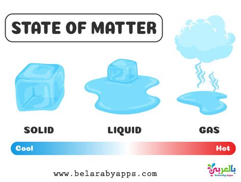 Changing States Of Matter, 3 States Of Matter, Matter For Kids, State Of Matter, Kindergarten Pictures, Middle School Science Experiments, Properties Of Matter, Matter Science, Science Notebooks