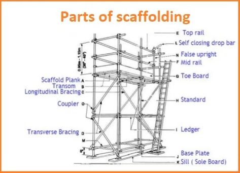 Scaffolding Safety, Scaffolding Design, Scaffolding Parts, Construction Site Safety, Health And Safety Poster, Safety Poster, Safety Courses, Safety Posters, Safety 1st