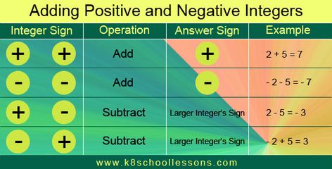 How to add and subtract integers? A lesson on adding and subtracting integers. Learn the rules of adding and subtracting negative and positive integers. #Algebra #PreAlgebra #Integers #AddingIntegers #SubtractingIntegers #NegativeIntegers #PositiveIntegers Adding And Subtracting Negative Numbers, Integers Rules, Pre Algebra Help, Subtraction Of Integers, Speech Topics For Kids, Add And Subtract Integers, Positive And Negative Integers, Algebra Help, Adding And Subtracting Polynomials