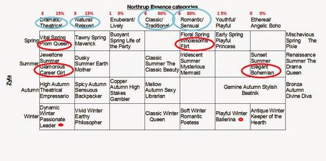 Carl Jung Archetypes, Vital Spring, David Zyla, Zyla Colors, Brand Archetypes, True Summer, Seasonal Color Analysis, Prom Queens, Color Analysis