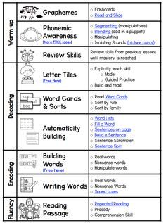 Phonics Interventions, Literacy Intervention, Phonics Instruction, Reading Specialist, Phonics Lessons, Phonological Awareness, 2nd Grade Reading, First Grade Reading, Phonics Reading