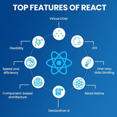 10 New Features Of ReactJS For Web Developers Every Developer Should Know React Native, Learn To Code, Html Css, Programming Languages, Augmented Reality, Machine Learning, Web Development, The Future, Coding