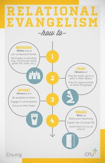 Evangelism Ideas, Growth Board, Growing Faith, God Wisdom, Simple Infographic, Church Outreach, Godly Living, Church Marketing, Servant Leadership