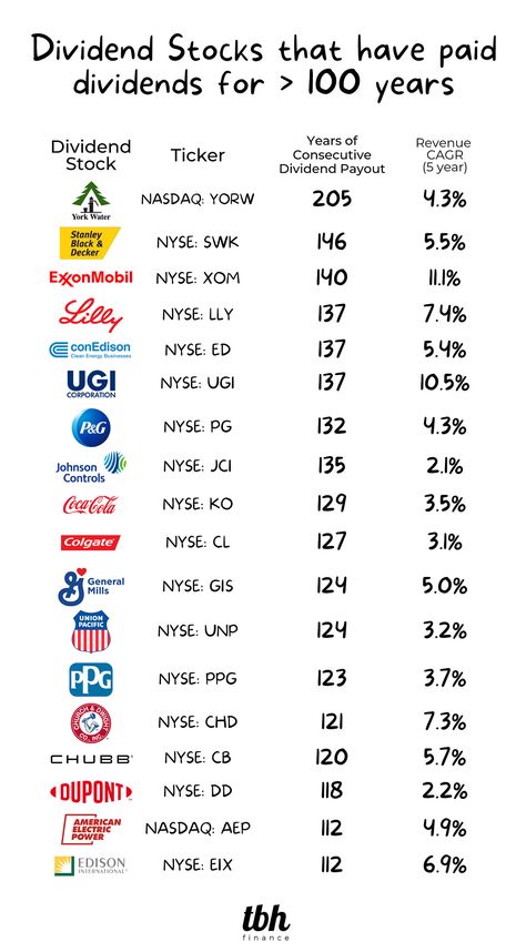 Different Types Of Stocks, How To Start Investing In Stocks, How To Live Off Dividends, Buying Stocks For Beginners, High Dividend Stocks, Penny Stocks For 2024, Best Dividend Paying Stocks, Stocks To Invest In 2024, Divided Stocks