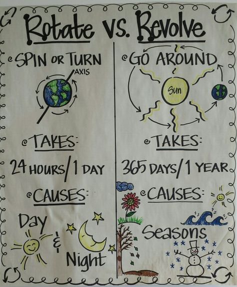 Anchor chart for studying rotation/ revolution! Science Earth, Science Anchor Charts, Space For Kids, 7th Grade Science, 1st Grade Science, Classroom Anchor Charts, Third Grade Science, 8th Grade Science, 4th Grade Science