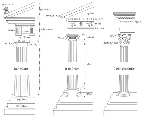 3.18 "Diagram of the Classical architectural orders, differentiating between the Doric, Ionic, and Corinthian". Key parts of Greek temple design, such as the pediment, entablature, frieze, capital, column, shaft, and base are also identified. 3 Orders Of Greek Architecture, Doric Ionic Corinthian Drawing, Greek Classical Architecture, Doric Ionic Corinthian Columns, Greek Orders Of Architecture, Greek Pediment, Types Of Columns, Greek Orders, Doric Order