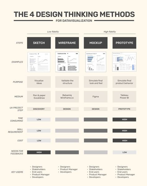 Graphic Information Design, Process Diagram Design, Data Visualization Art, Product Design Process, Dashboard Design Template, Business Model Template, Analytics Design, Ux Design Principles, Process Diagram