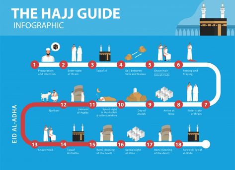 Hajj guide infographic. how to perform h... | Premium Vector #Freepik #vector #infographic #islamic #cartoon #eid Hajj Mubarak Images, How To Perform Hajj, Hajj Guide, Umrah Guide, Guide Infographic, Eid Adha Mubarak, Pilgrimage To Mecca, Hajj Mubarak, Hajj Pilgrimage