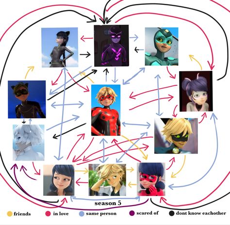 Season 5 miraculous ladybug love square dynamic. I never thought I’d see the day that ladrien is plationic, marichat is a romantic duo, MARINETTE DOESN’T LIKE ADRIEN AND CHAT NOIR DOESN’T LIKE LADYBUG?? Made by me reposts allowed with credit! Marinette With All Miraculous, Miraculous Love Square Season 5, The Love Square Miraculous, Miraculous Love Square Fanart, Miraculous Ladybug Love Hexagon, Mlb Love Square, Adrien And Marinette Comic, Chat Noir X Marinette Fanart, Miraculous Ladybug Movie 2023