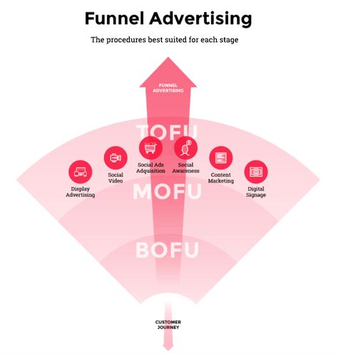 TOFU (Top of the Funnel) within the conversion funnel · Cyberclick Funnel Design Ideas, Funnel Graphic, Funnel Infographic, Content Marketing Funnel, Funnel Marketing, Click Funnels, Signage Display, Social Ads, Paid Advertising