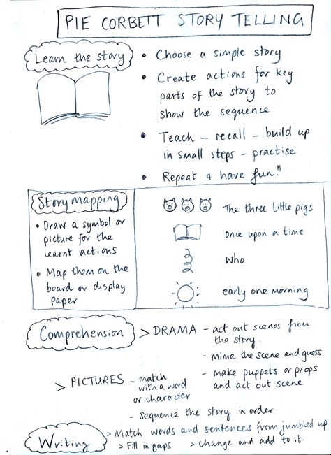 Talk 4 Writing Eyfs, Pie Corbett Talk For Writing, Gruffalo Story Map, Pie Corbett Talk For Writing Ks2, Talk For Writing Display, Talk For Writing Eyfs, Talk For Writing, Pie Corbett, Talk 4 Writing