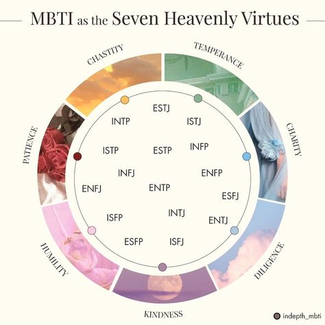 Seven Heavenly Virtues, Personality Types Chart, Heavenly Virtues, Entp And Intj, Infp T Personality, Mbti Charts, Relationship Chart, Enfp Personality, Personality Assessment