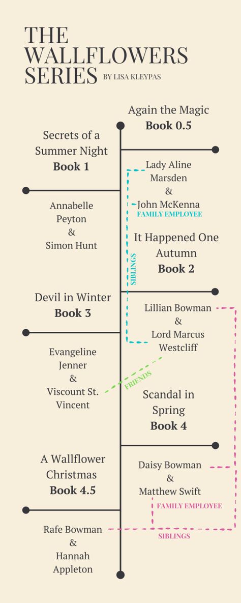 Casting Call Series: The Wallflowers by Lisa Kleypas | Bibliomavens Book Blog Again The Magic Lisa Kleypas, The Wallflower Series Lisa Kleypas, Lisa Kleypas Characters, Wallflowers Lisa Kleypas, Lisa Kleypas Books, Romance Book Series, The Wallflowers, Netflix Adaptation, Lisa Kleypas
