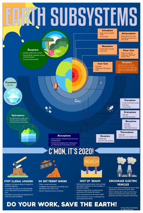 #infographics #earthscience #ecosphere #savetheearth Earth Subsystems Poster, 4 Subsystems Of The Earth, Subsystems Of The Earth, Earth Drawing Simple, The Earth Drawing, High School Earth Science, Earth Drawing, Earth Science Lessons, Survival Skills Emergency Preparedness