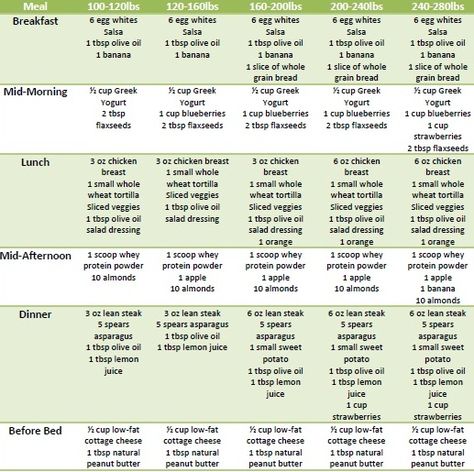 best diet to lose weight fast. Should really start thinking about what I'm putting into my body... Model Diet, Low Carb Diet Plan, Cheat Day, Diet Vegetarian, Low Cal, Healthy Diet Plans, Diet Meal Plans, General Hospital, No Carb Diets