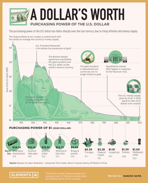 Visualizing the Purchasing Power of the U.S. Dollar Over Time Financial Wealth, Purchasing Power, Literacy Lessons, Buying Gold, Positive Quotes For Life Motivation, Finance Investing, Motivational Picture Quotes, Business Infographic, Mgmt