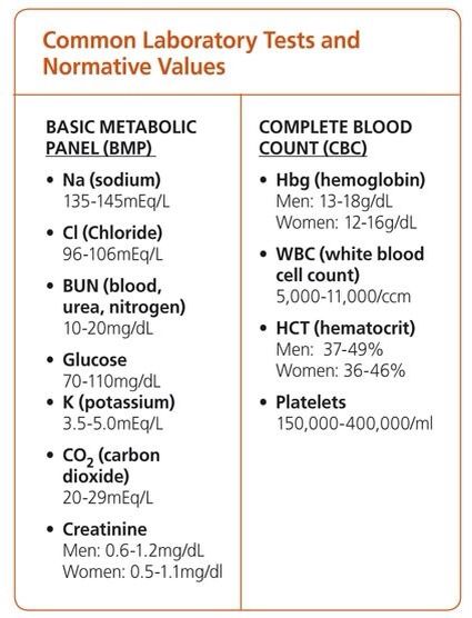 Common Laboratory Values, Canadian.  Great resource cue card for nurses. Nursing Labs, Nursing Information, Nursing Cheat, Nursing Life, Nursing Mnemonics, Lab Values, Nursing School Survival, Nurse Rock, Nursing School Studying