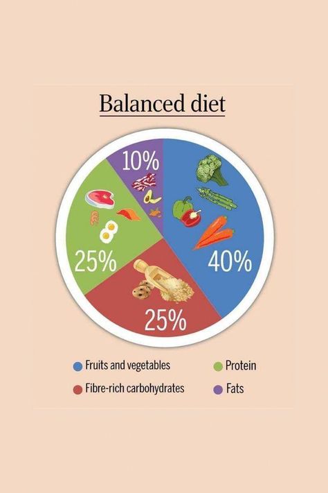 Balanced Diet Chart, Best Diet Foods, Healthy Eating Diets, Best Fat Burning Foods, Nutrition And Dietetics, Best Diet Plan, Diets For Women, Healthy Food Choices, Health Diet