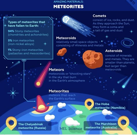 Solar System Activities, Astronomy Facts, Astronomy Science, Cool Science Facts, Space Facts, Chemistry Experiments, Earth And Space Science, Solar System Planets, Experiments For Kids