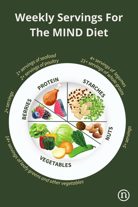 Weekly Servings For The MIND Diet Mind Diet Food List, Mind Diet Meal Plan 21 Days, Mind Diet Meal Plan, Mind Diet Recipes, The Mind Diet, Plate Method, Dash Recipes, Dash Recipe, Alzheimer's Prevention