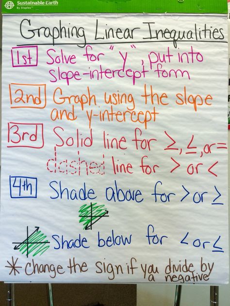 Graphing Linear Inequalities Anchor Chart Inequalities Anchor Chart, Graphing Linear Inequalities, Graphing Inequalities, Linear Inequalities, Teaching Algebra, Math Charts, Math Anchor Charts, Maths Algebra, Secondary Math