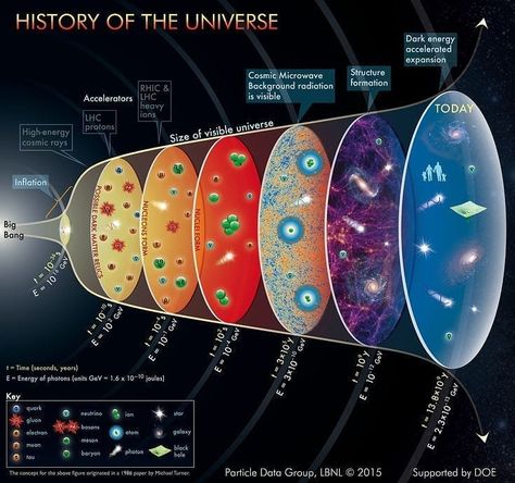 Astronomy Hub on Instagram: “➡️ Follow us: @astronomhub⠀ This illustration shows 13.8 billion years history of the universe from big bang to today. What do you know…” History Of Universe, Astronomy Facts, Astronomy Science, Space Facts, Earth And Space Science, Kuantan, Dark Energy, Quantum Physics, Earth From Space