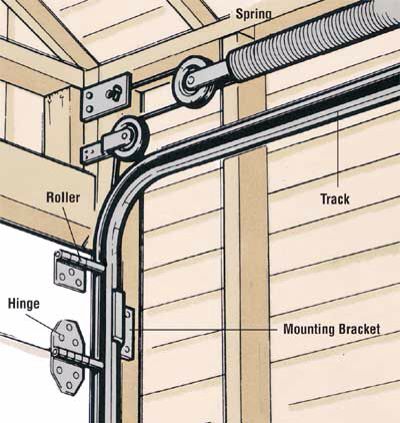 Garage door spring diagram Garage Door Track, Garage Door Opener Installation, Garage Door Maintenance, Garage Door Panels, Modern Garage Doors, Garage Door Types, Best Garage Doors, Overhead Garage Door, Garage Door Springs