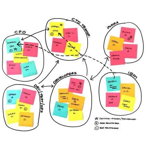 S Stakeholder Mapping, Design Thinking Workshop, Bad Relationship, Research Methods, Type Setting, Design Thinking, Sketch Book, Presentation, Map