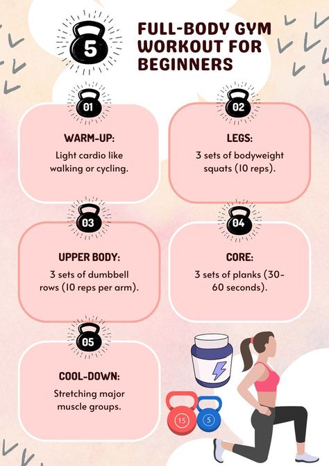 Infographic titled '5 Full-Body Gym Workout for Beginners,' listing a workout plan: warm-up, squats for legs, dumbbell rows, planks for core, and a cool-down stretch. Features pink and white boxes, kettlebell icons, and a woman lunging next to kettlebells and a protein shaker. What To Do First Day At Gym, First Day At Gym, Daily Gym Workout Plan, Bible Writing, Writing Funny, Gym Etiquette, Studying The Bible, Daily Gym Workout, At Gym