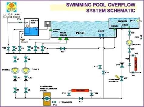 Pool Plumbing Diagram, Swimming Pool Plumbing Diagram, Swimming Pool Plumbing, Overflow Pool, Pool Drawing, Plumbing Diagram, House Plumbing, Pool Plumbing, Spa Jacuzzi