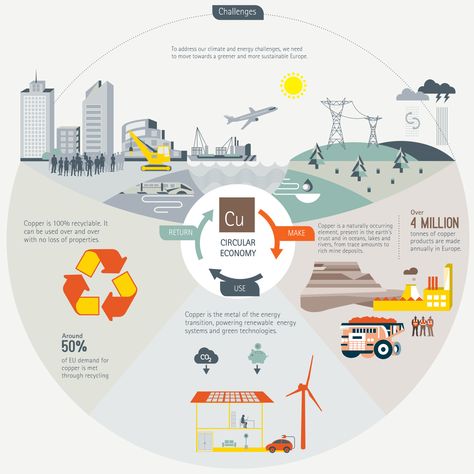 Economy Infographic, Info Graphic, Site Analysis, Ppt Design, Illustration Ideas, Circular Economy, Information Design, Smart City, Urban Planning