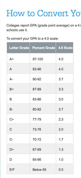 Convert your GPA to a 4.0 scale Back To School Highschool, Middle School Survival, School Highschool, School Checklist, Importance Of Time Management, College Majors, High School Survival, High School Hacks, Back To School Bulletin Boards