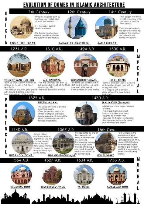 Evolution of domes in islamic architecture Islamic Architecture House, Timeline Architecture, Gol Gumbaz, Mosque Drawing, Dome Architecture, Islamic City, Roof Dome, Central Mosque, Architecture Styles