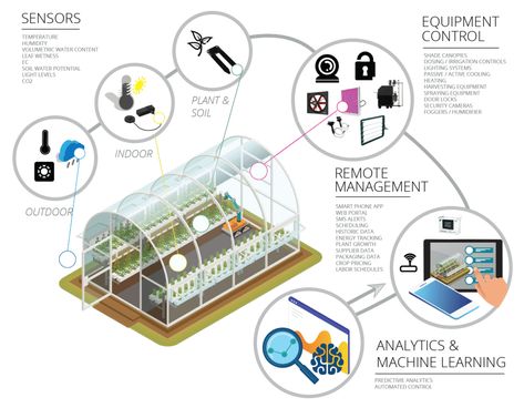 smart-greenhouse-overview-01 Smart Farm, Grow System, Environmental Change, Hydroponics System, Plant Supports, Climate Control, Irrigation System, Temperature And Humidity, Machine Learning Models