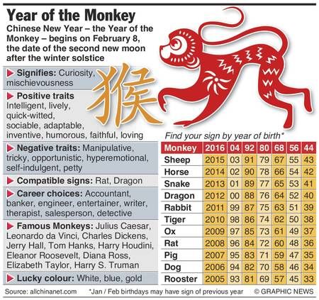 Chinese New Year Monkey, Anul Nou, Chinese Calendar, Positive Traits, Scorpio Zodiac Facts, Year Of The Monkey, Happy Lunar New Year, Chinese Astrology, Astrology Numerology