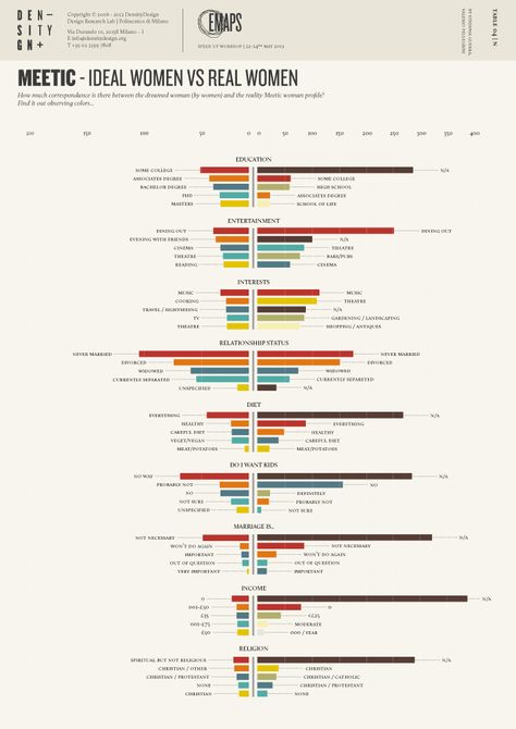 Otto Neurath, Butterfly Chart, Data Presentation, Data Vizualisation, Data Visualization Infographic, Event Poster Template, Information Visualization, Chart Ideas, Data Visualization Design